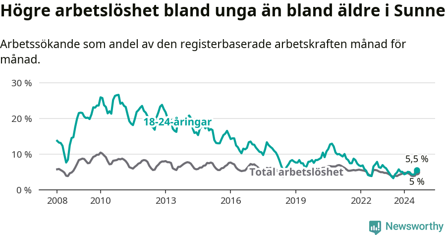 Graf: Skillnad i arbetslöshet mellan unga och hela befolkningen i Sunne kommun