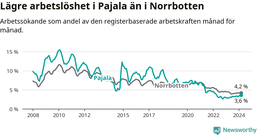 Graf: Arbetslöshet i Pajala kommun och Norrbottens län