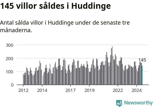 Graf: Antal sålda villor i Huddinge kommun