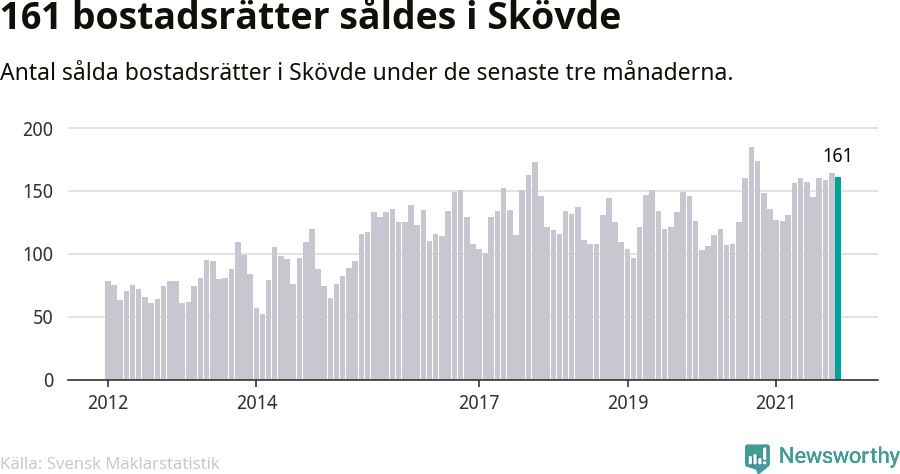 Graf: Antal sålda bostadsrätter i Skövde kommun