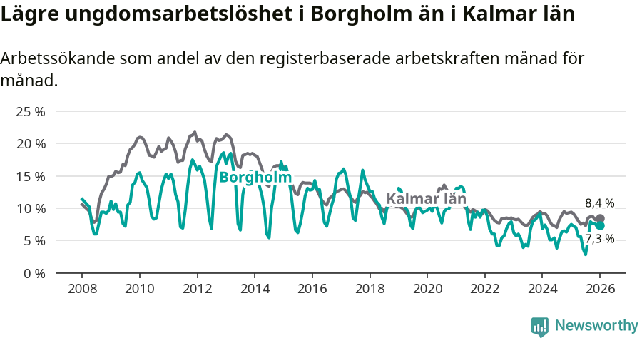 Graf: Arbetslöshet bland unga i Borgholms kommun och Kalmar län