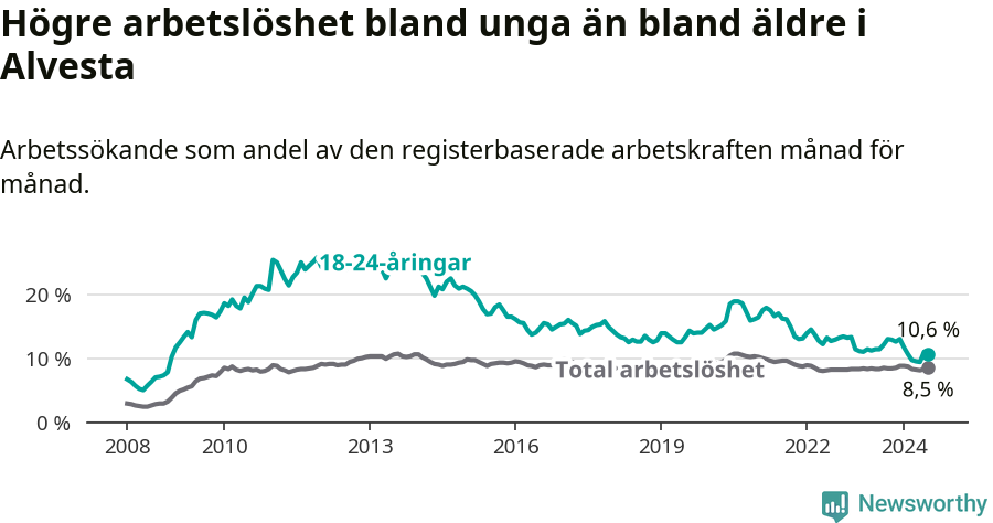 Graf: Skillnad i arbetslöshet mellan unga och hela befolkningen i Alvesta kommun
