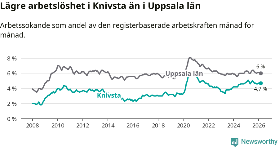 Graf: Arbetslöshet i Knivsta kommun och Uppsala län