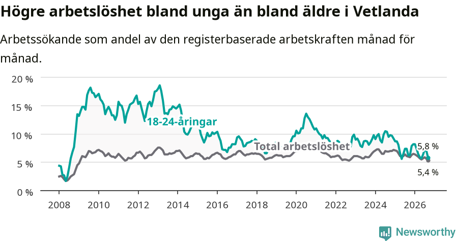 Graf: Skillnad i arbetslöshet mellan unga och hela befolkningen i Vetlanda kommun