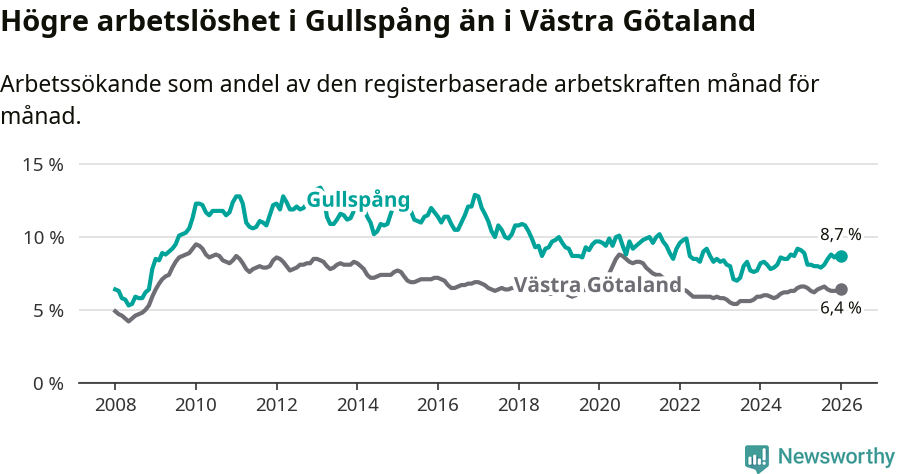 Graf: Arbetslöshet i Gullspångs kommun och Västra Götalands län