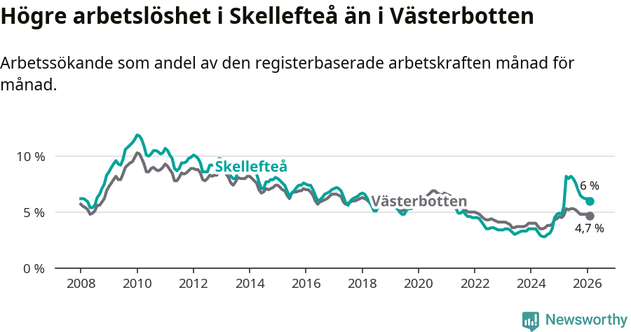 Graf: Arbetslöshet i Skellefteå kommun och Västerbottens län