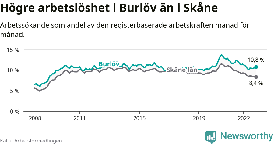 Graf: Arbetslöshet i Burlövs kommun och Skåne län