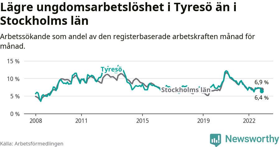 Graf: Arbetslöshet bland unga i Tyresö kommun och Stockholms län
