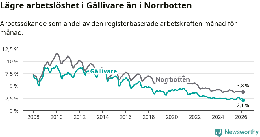 Graf: Arbetslöshet i Gällivare kommun och Norrbottens län