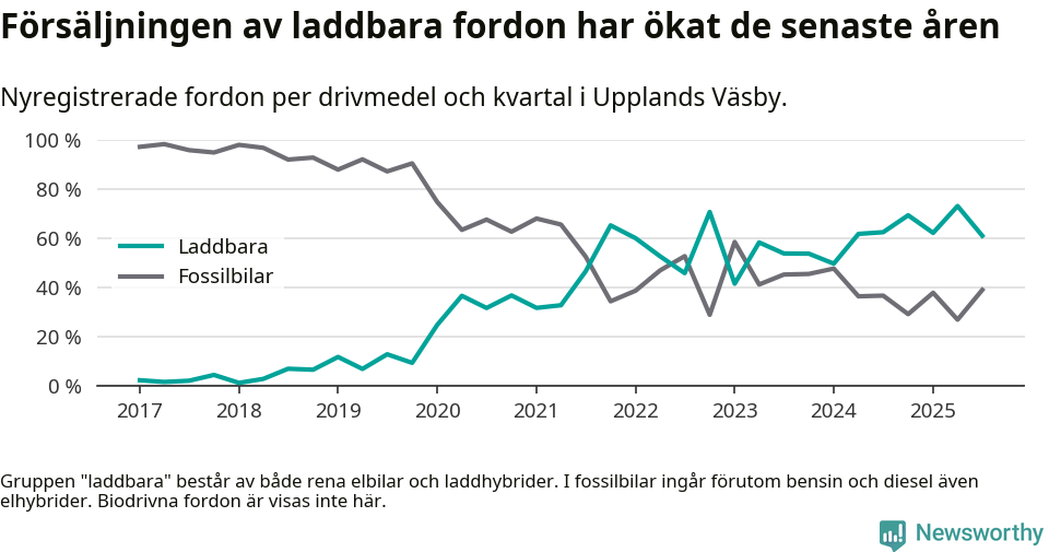 Graf: Andel laddbara bilar av alla nyregistreringar över tid