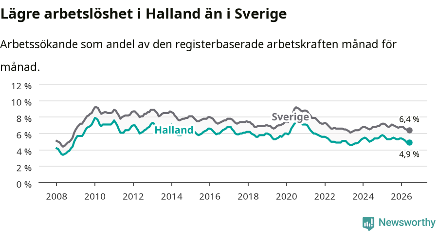 Graf: Arbetslöshet i Hallands län och Sverige