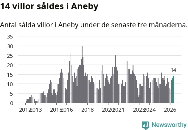 Graf: Antal sålda villor i Aneby kommun