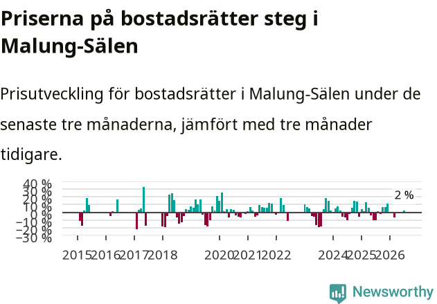 Graf: Prisutveckling för bostadsrätter i Malung-Sälens kommun