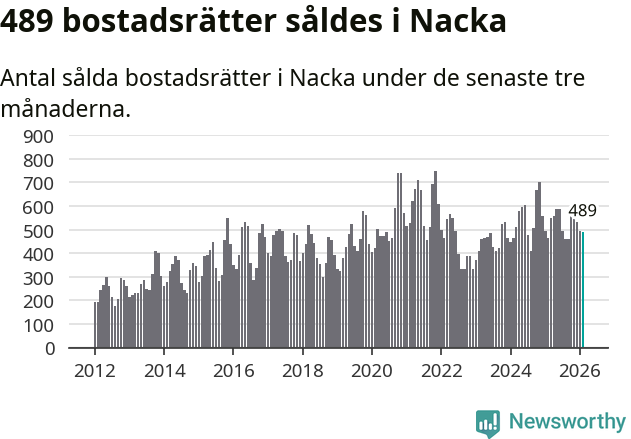 Graf: Antal sålda bostadsrätter i Nacka kommun
