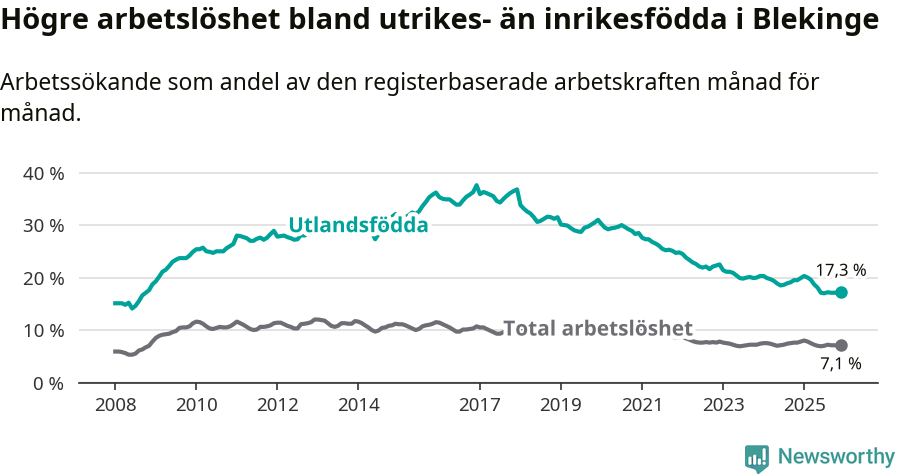 Graf: Skillnad i arbetslöshet mellan utrikesfödda och hela befolkningen i Blekinge län