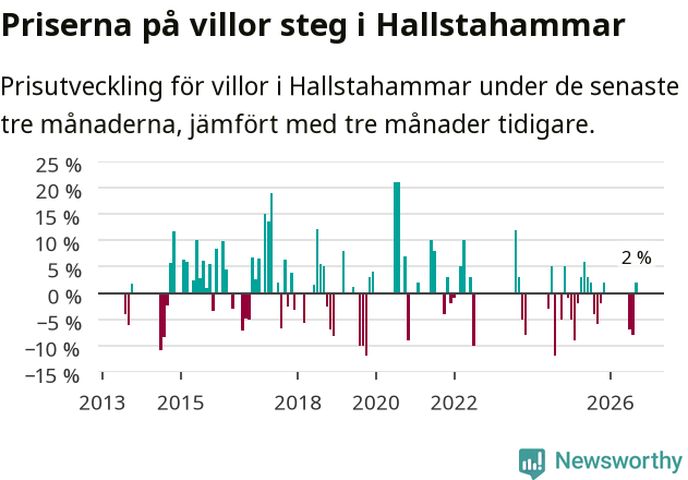 Graf: Prisutveckling för villor i Hallstahammars kommun