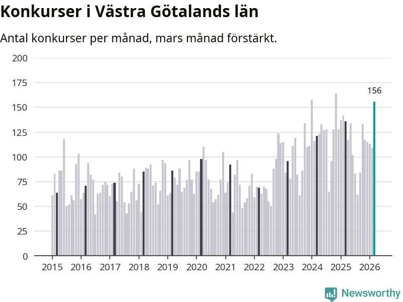 Graf: Antal konkurser per månad i Västra Götalands län