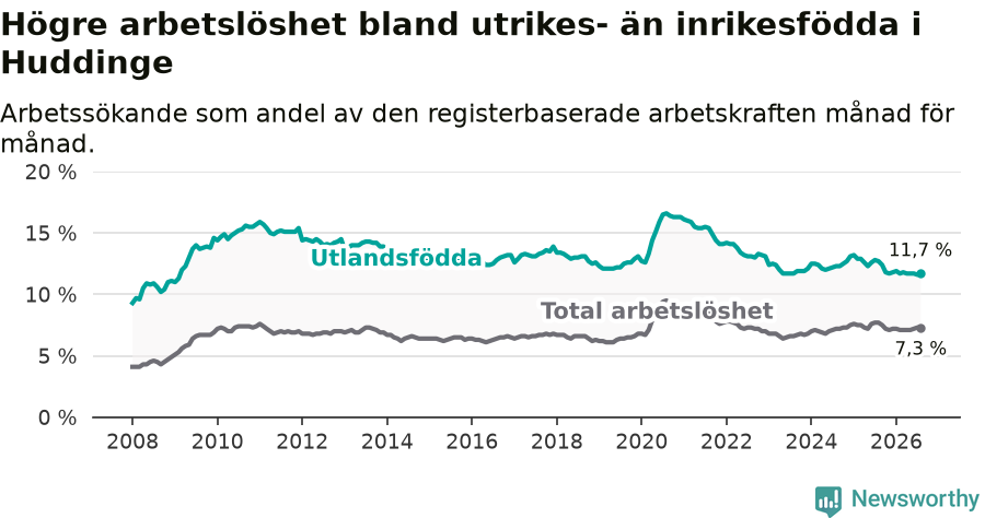 Graf: Skillnad i arbetslöshet mellan utrikesfödda och hela befolkningen i Huddinge kommun
