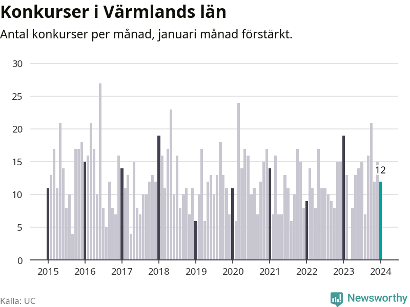 Graf: Antal konkurser per månad i Värmlands län