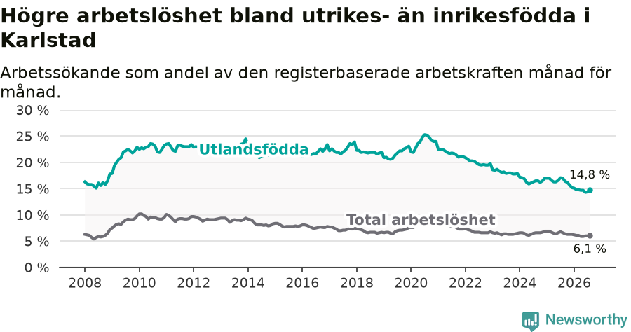 Graf: Skillnad i arbetslöshet mellan utrikesfödda och hela befolkningen i Karlstads kommun