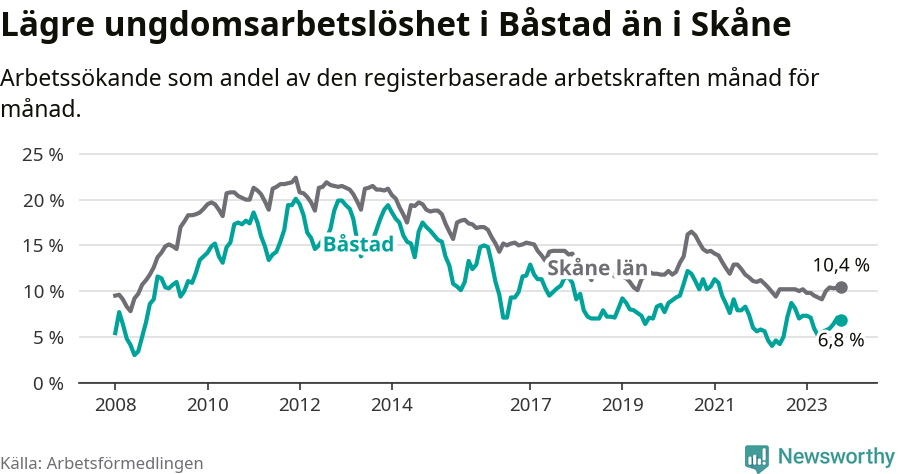 Graf: Arbetslöshet bland unga i Båstads kommun och Skåne län