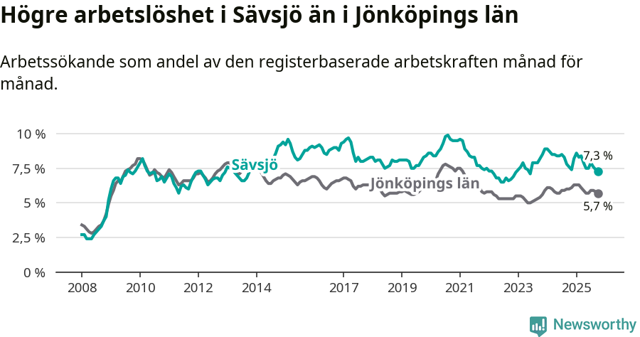 Graf: Arbetslöshet i Sävsjö kommun och Jönköpings län