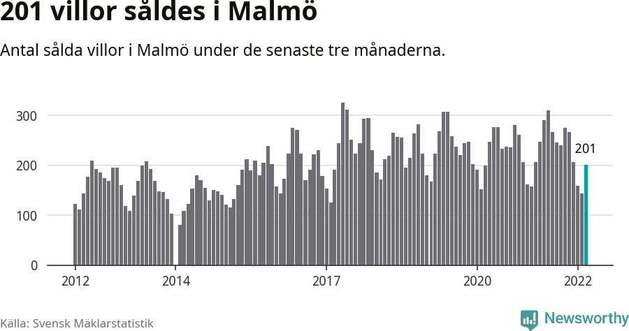 Graf: Antal sålda villor i Malmö kommun
