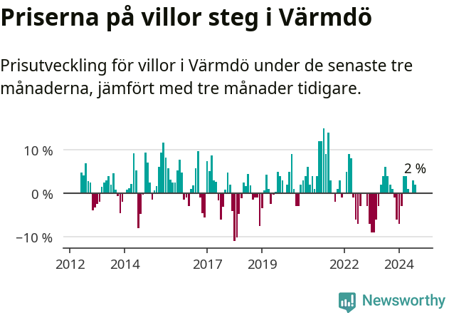 Graf: Prisutveckling för villor i Värmdö kommun