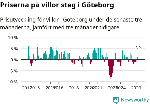 Graf: Prisutveckling för villor i Göteborgs kommun
