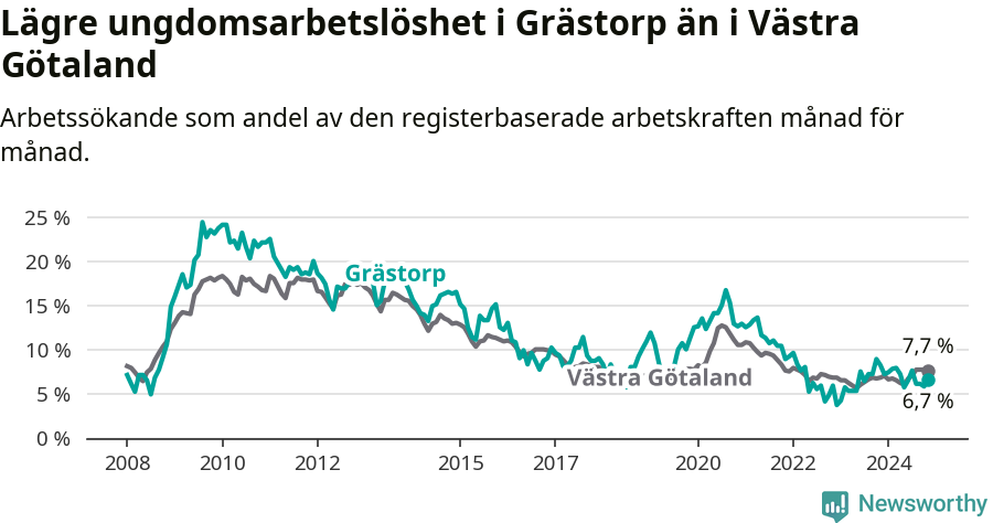 Graf: Arbetslöshet bland unga i Grästorps kommun och Västra Götalands län