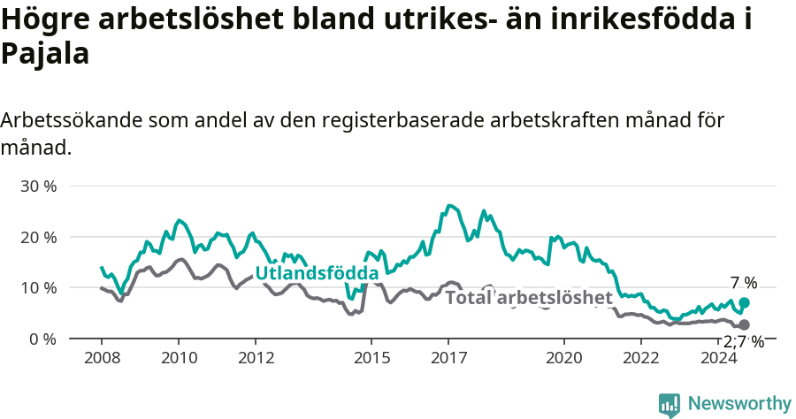 Graf: Skillnad i arbetslöshet mellan utrikesfödda och hela befolkningen i Pajala kommun