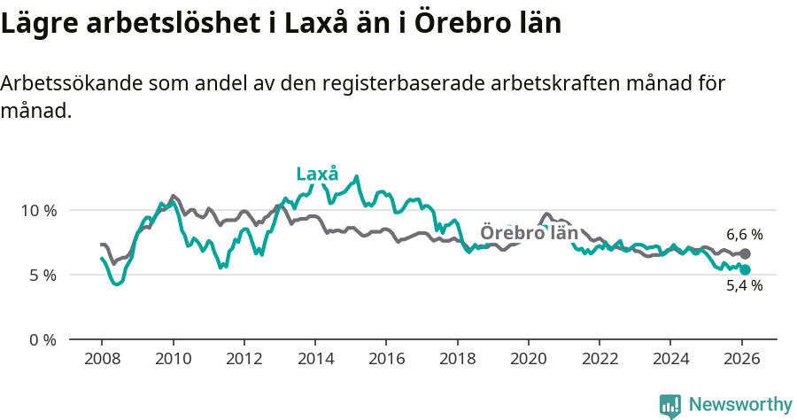 Graf: Arbetslöshet i Laxå kommun och Örebro län