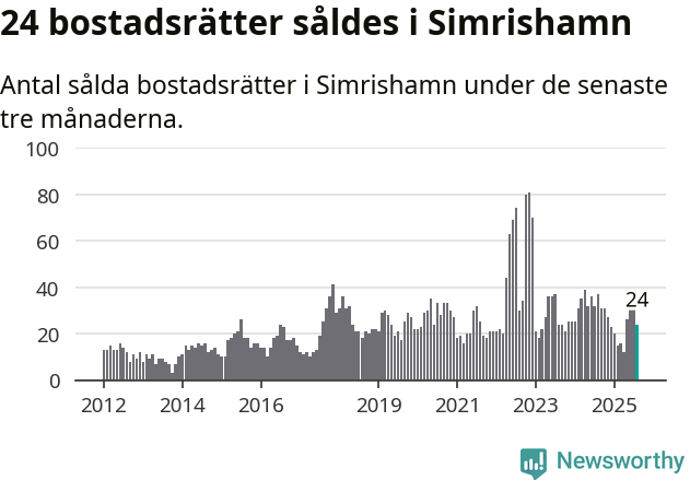 Graf: Antal sålda bostadsrätter i Simrishamns kommun