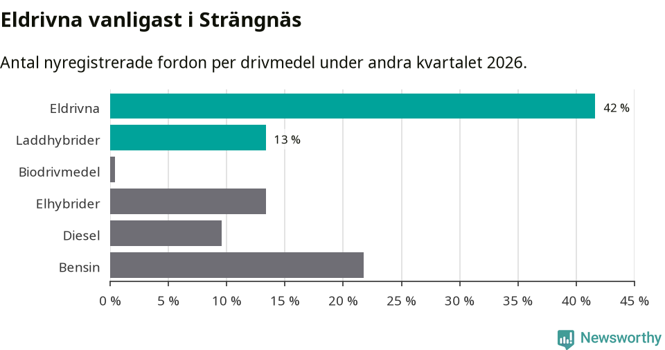 Graf: Antal nyregistrerade fordon per drivmedel