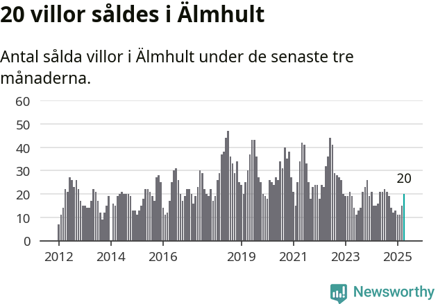 Graf: Antal sålda villor i Älmhults kommun