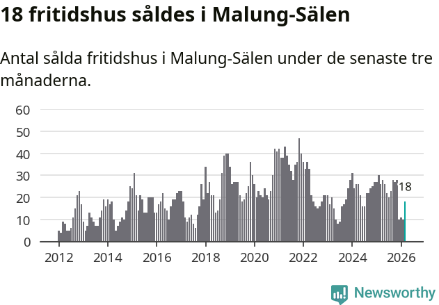 Graf: Antal sålda fritidshus i Malung-Sälens kommun