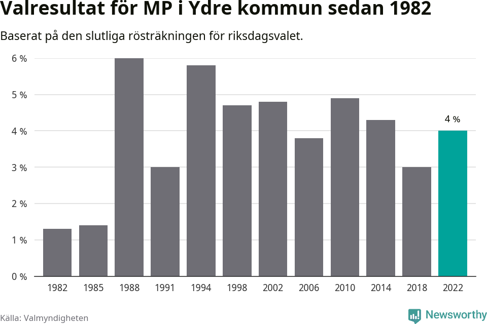 Miljöpartiets resultat över tid