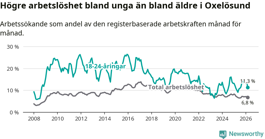Graf: Skillnad i arbetslöshet mellan unga och hela befolkningen i Oxelösunds kommun