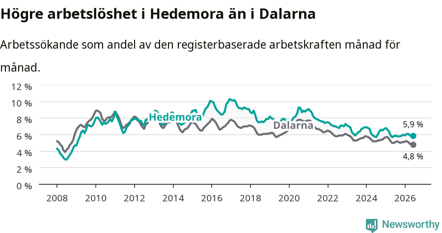 Graf: Arbetslöshet i Hedemora kommun och Dalarnas län