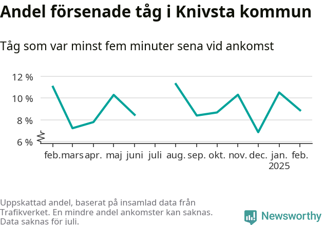 Graf över andel försenade tåg per månad