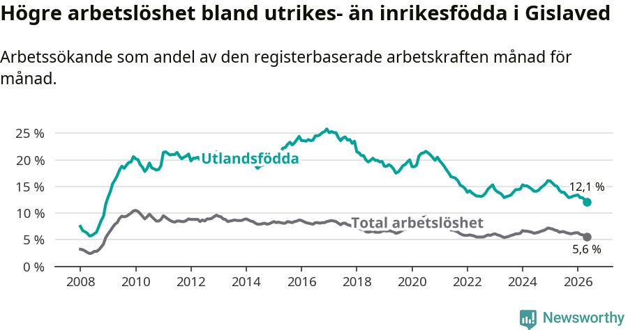Graf: Skillnad i arbetslöshet mellan utrikesfödda och hela befolkningen i Gislaveds kommun