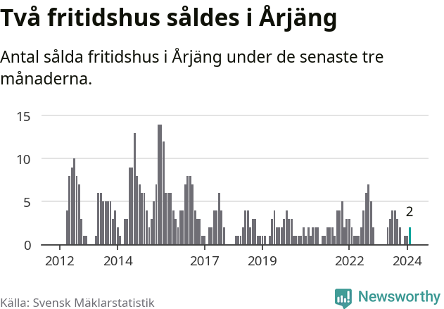 Graf: Antal sålda fritidshus i Årjängs kommun