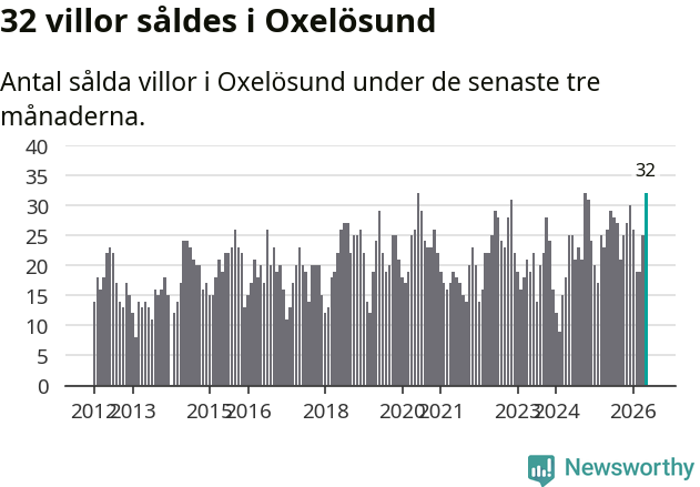 Graf: Antal sålda villor i Oxelösunds kommun