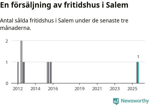 Graf: Antal sålda fritidshus i Salems kommun