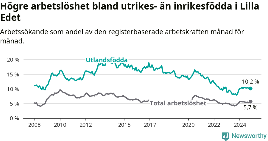 Graf: Skillnad i arbetslöshet mellan utrikesfödda och hela befolkningen i Lilla Edets kommun