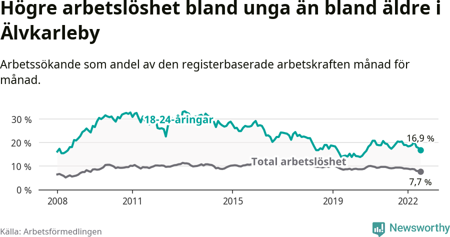 Graf: Skillnad i arbetslöshet mellan unga och hela befolkningen i Älvkarleby kommun