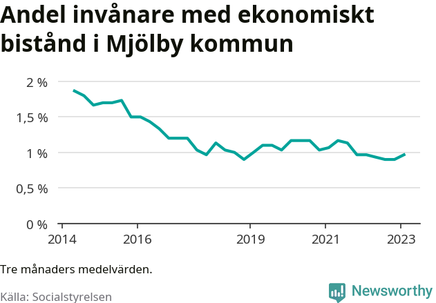 Graf över andelen biståndstagare per tremånadersperiod