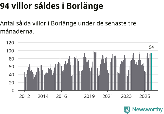 Graf: Antal sålda villor i Borlänge kommun