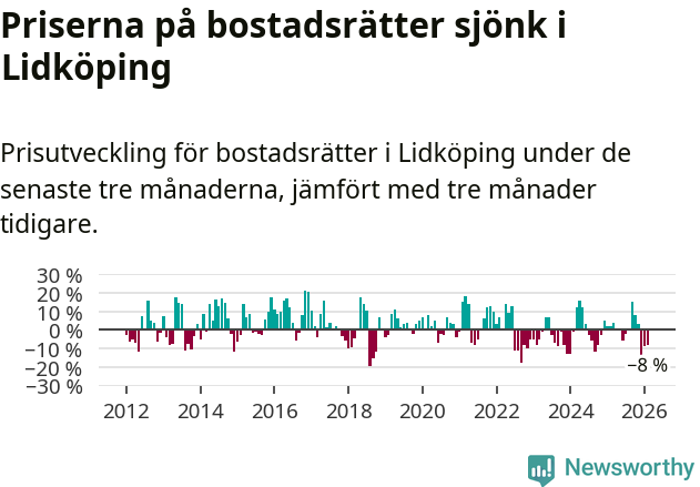 Graf: Prisutveckling för bostadsrätter i Lidköpings kommun