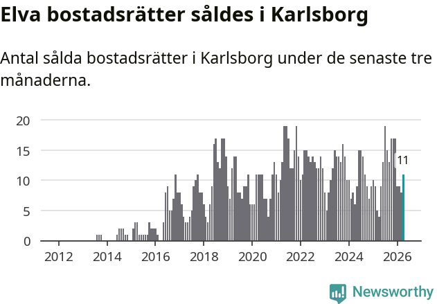Graf: Antal sålda bostadsrätter i Karlsborgs kommun